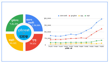 दश वर्षमा तीन गुणाले बढ्यो दुर्घटना